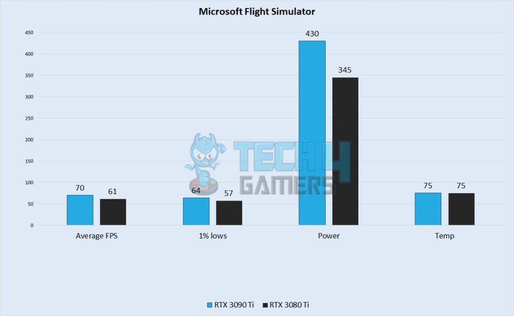 Microsoft Flight Simulator Performance