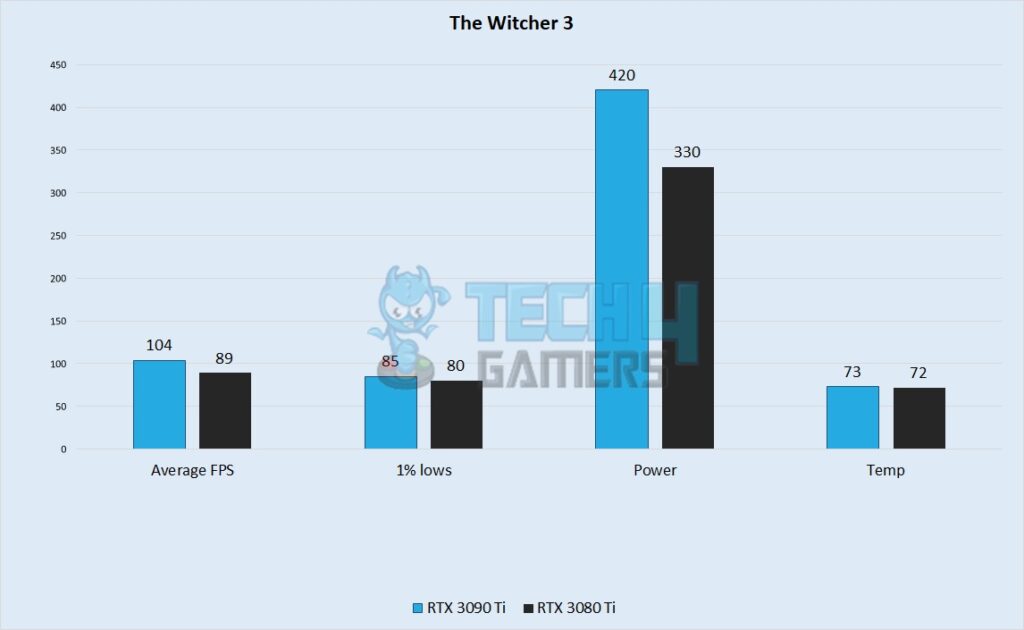 The Witcher 3 Performance