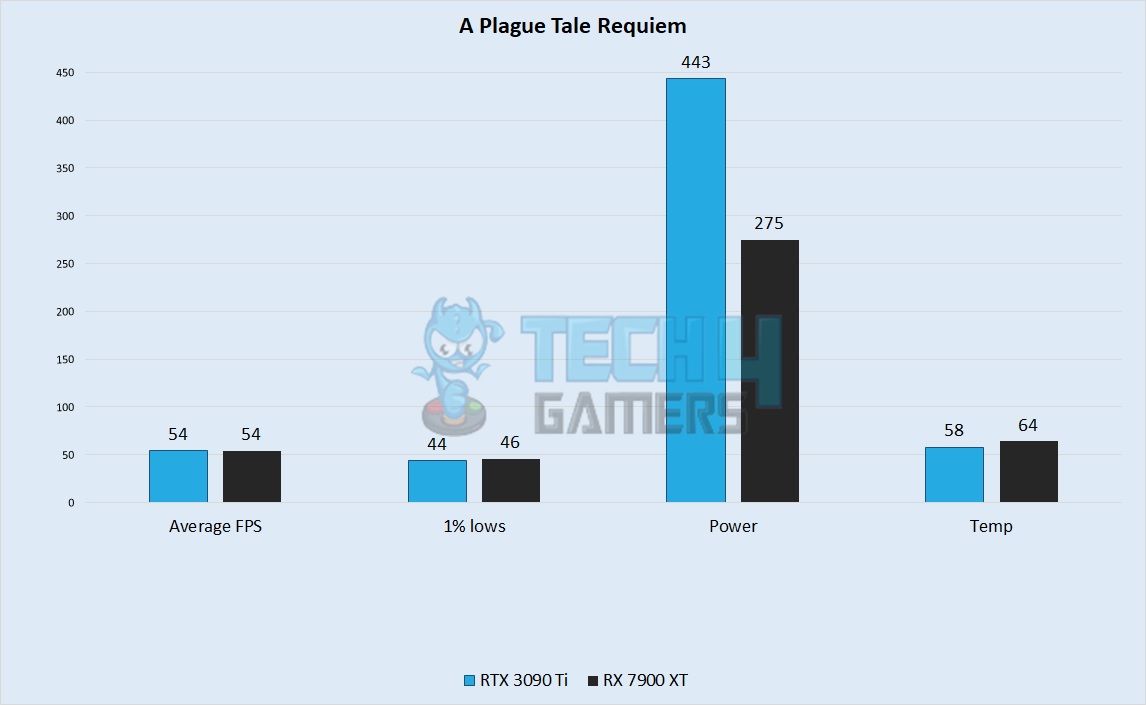 A Plague Tale Requiem Performance