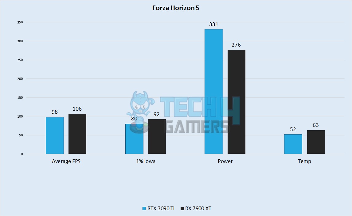 Forza Horizon 5 Performance