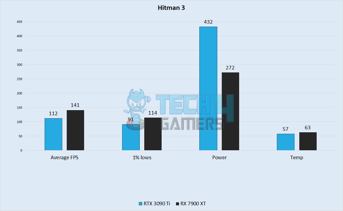 Hitman 3 Performance