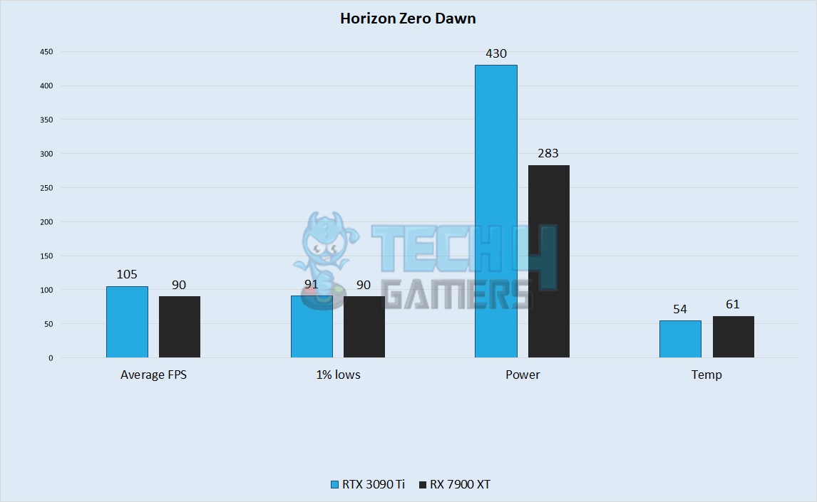 Horizon Zero Dawn Performance