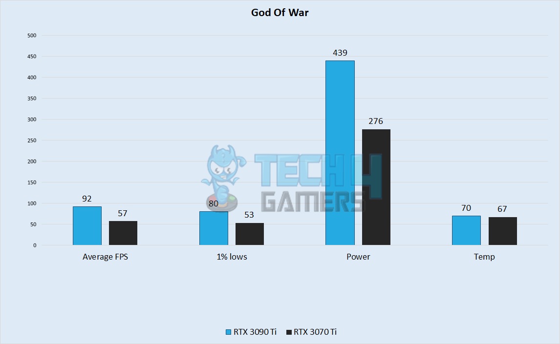 God Of War Performance