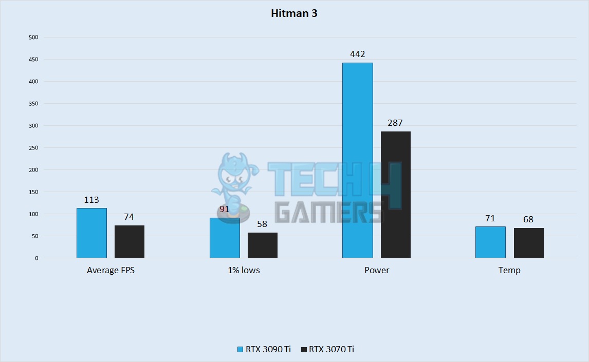 Hitman 3 Performance