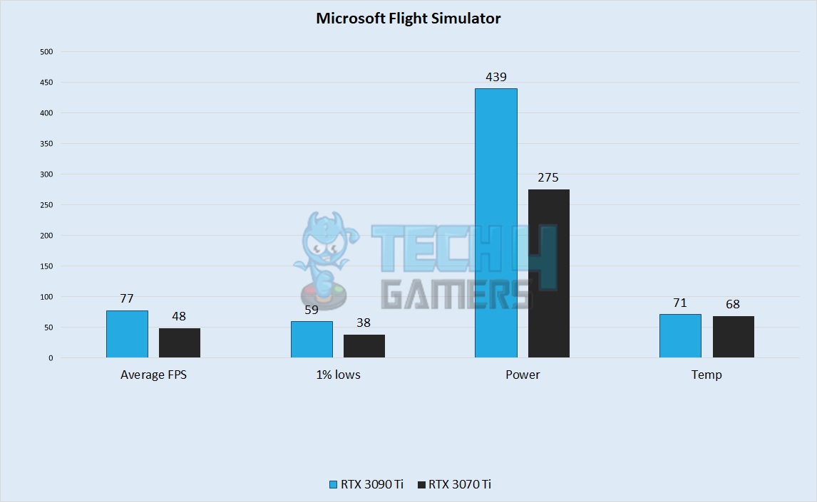 Microsoft Flight Simulator Performance