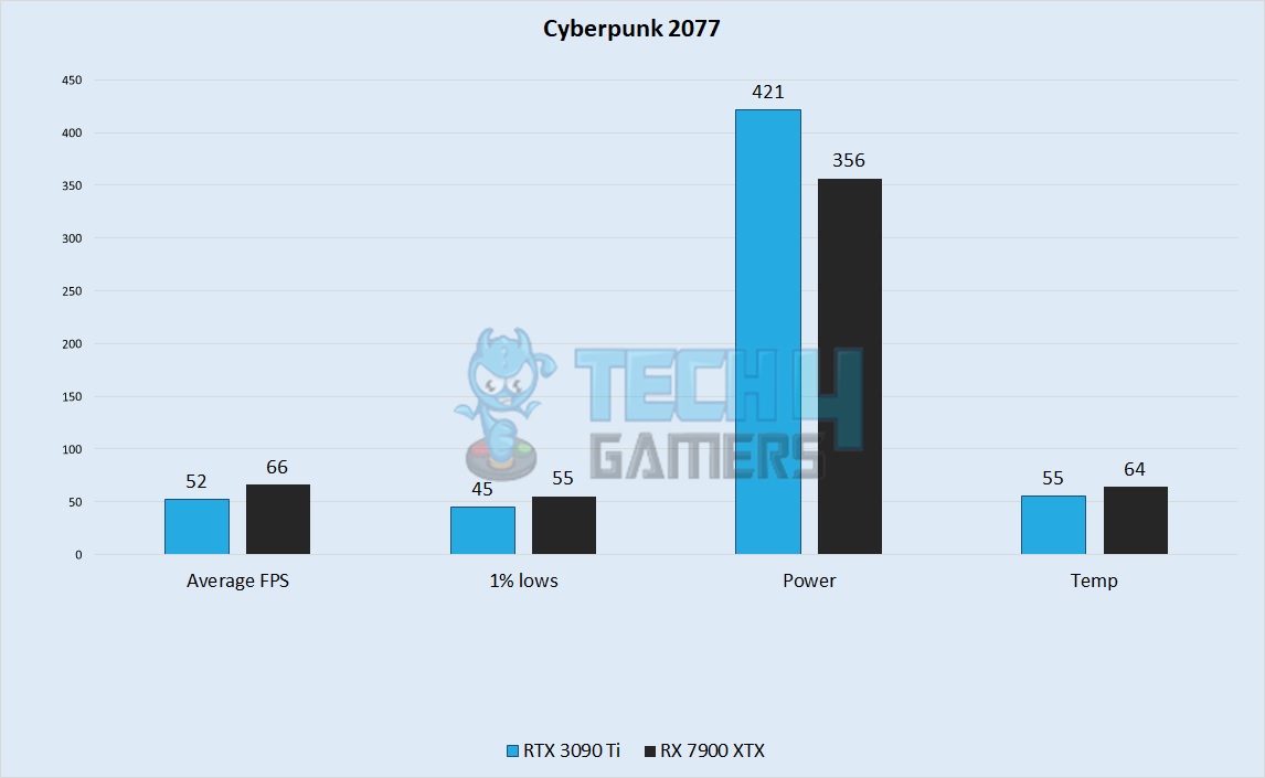 Cyberpunk 2077 Performance