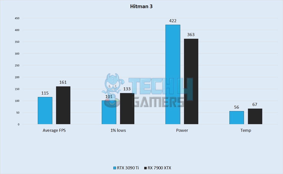 Hitman 3 Performance