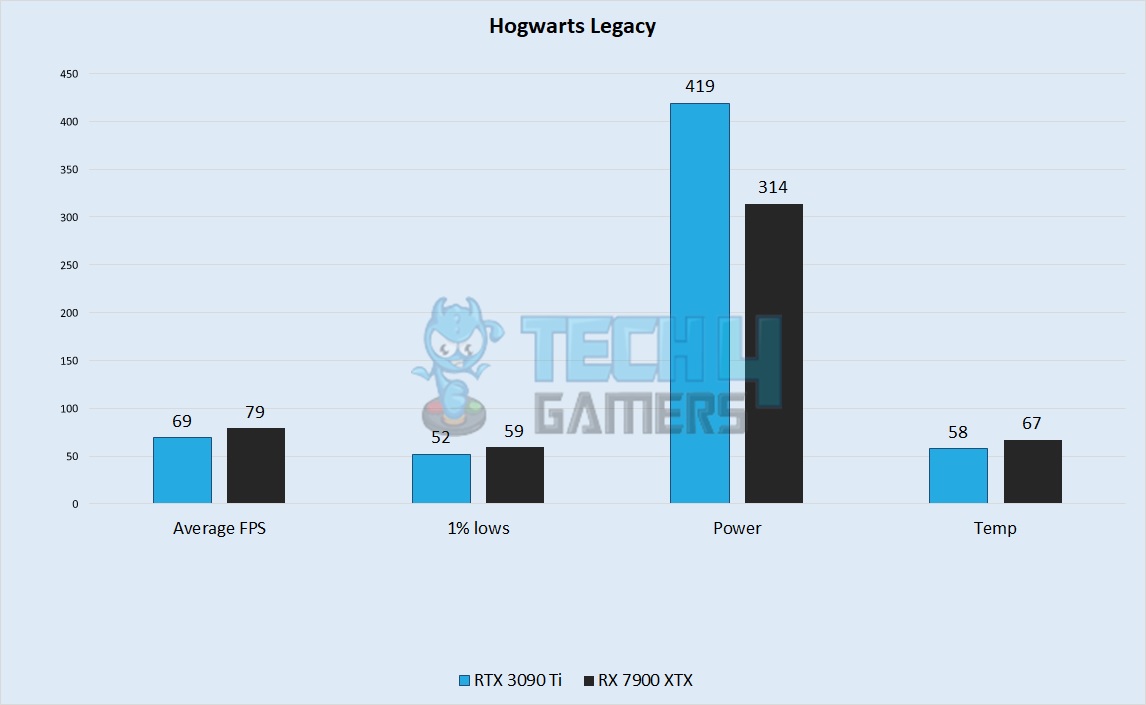 Hogwarts Legacy Performance