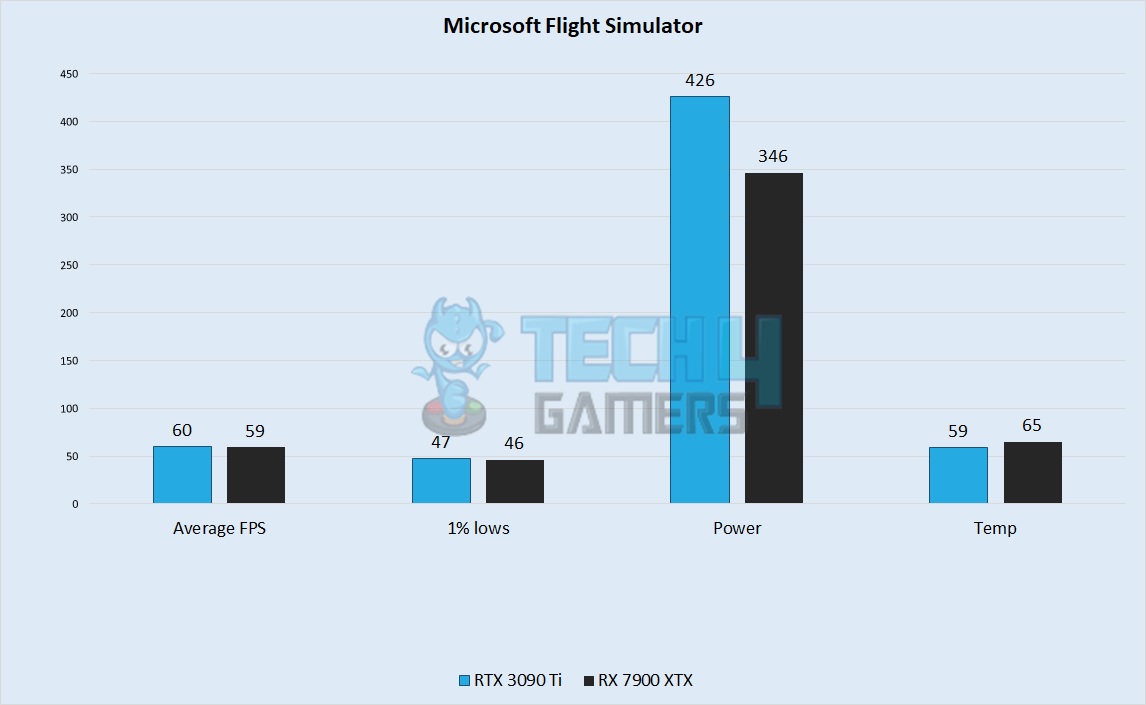 Microsoft Flight Simulator Performance