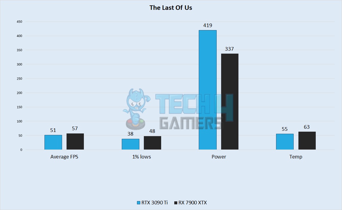 The Last Of Us Performance 