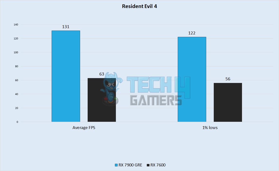 Resident Evil 4 1440p Performance