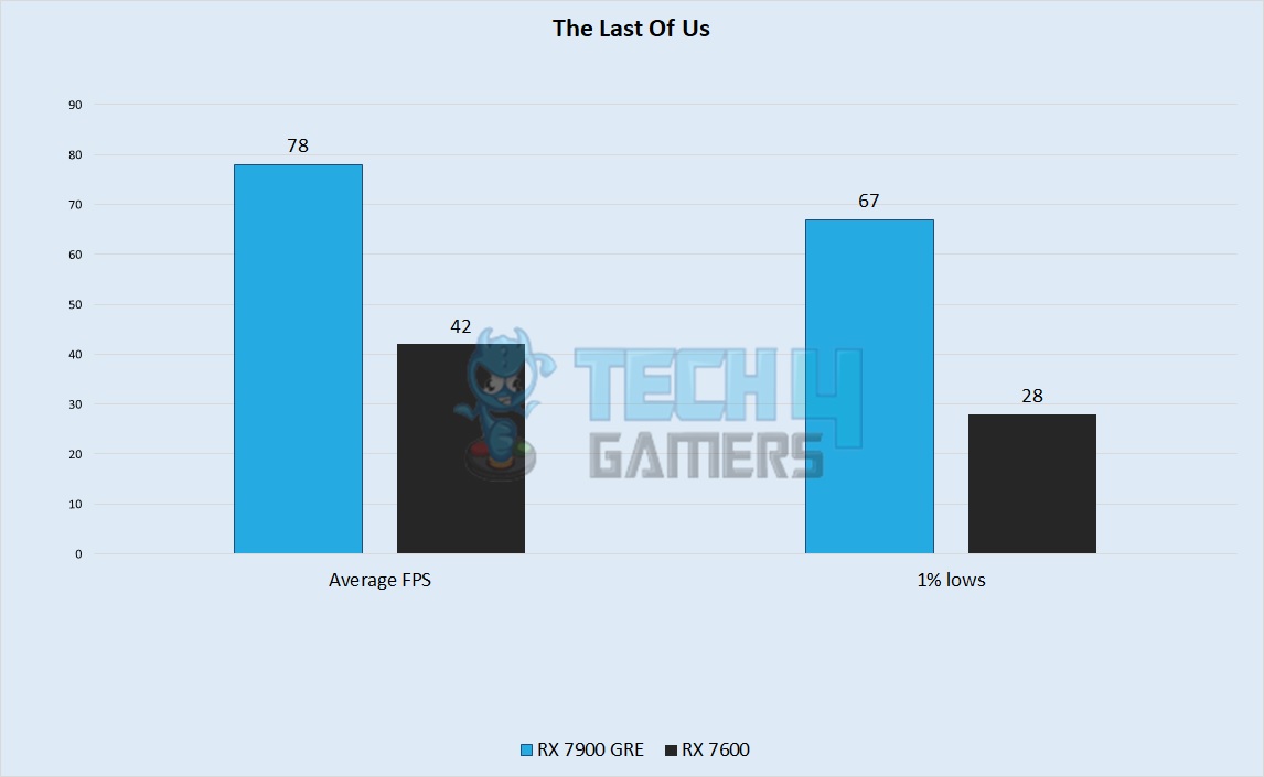 The Last Of Us 1440p Performance