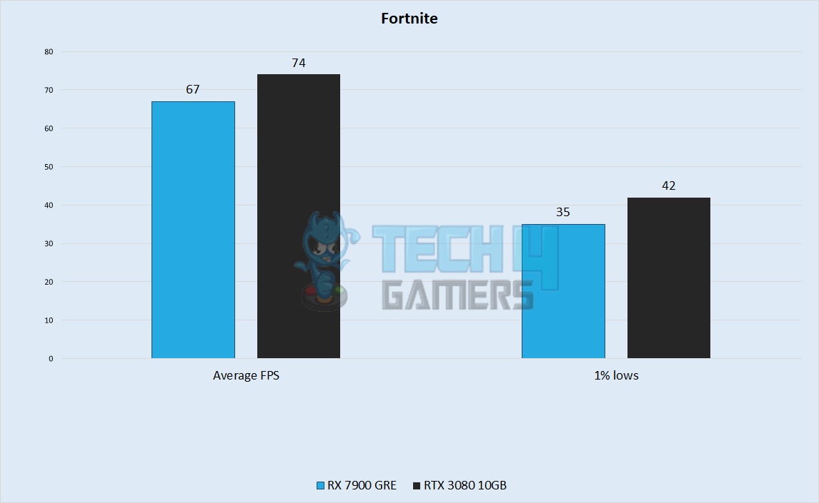 Fortnite Performance 