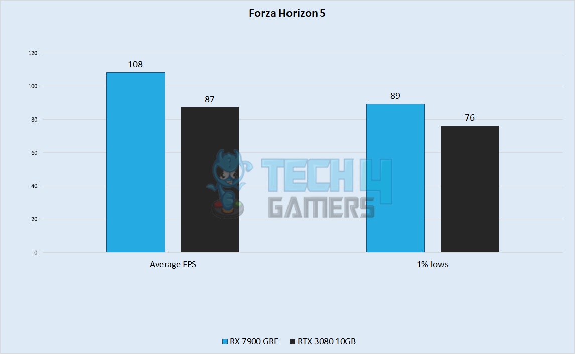 Forza Horizon 5 Performance