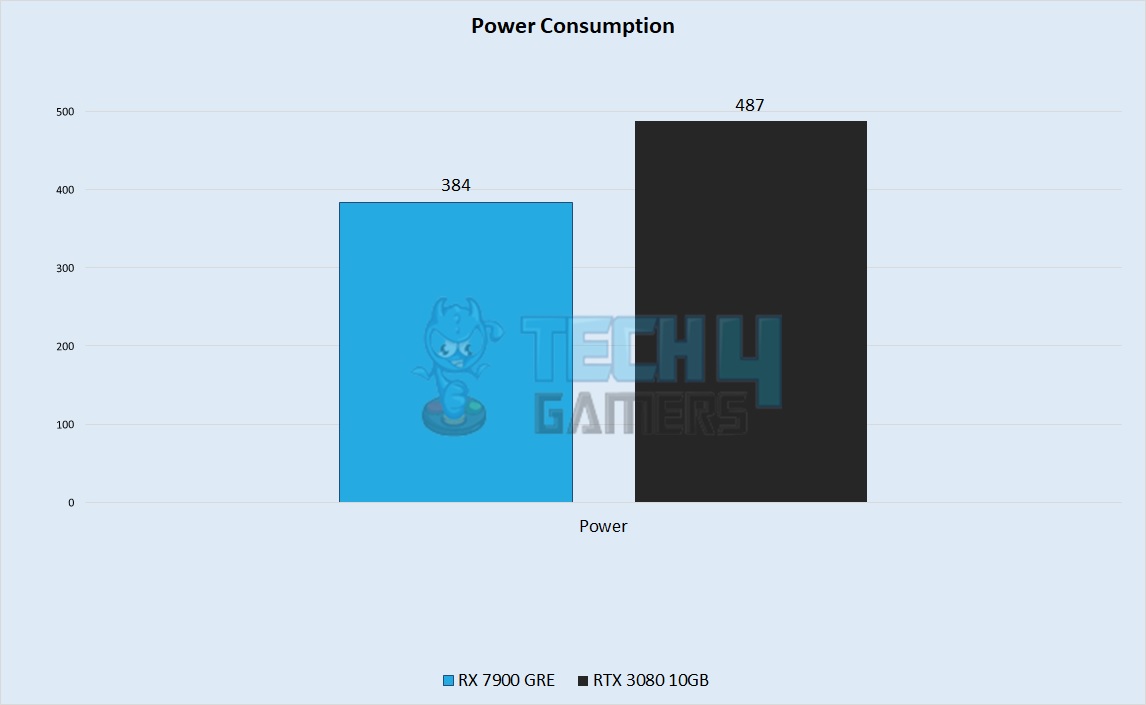 Power Consumption 