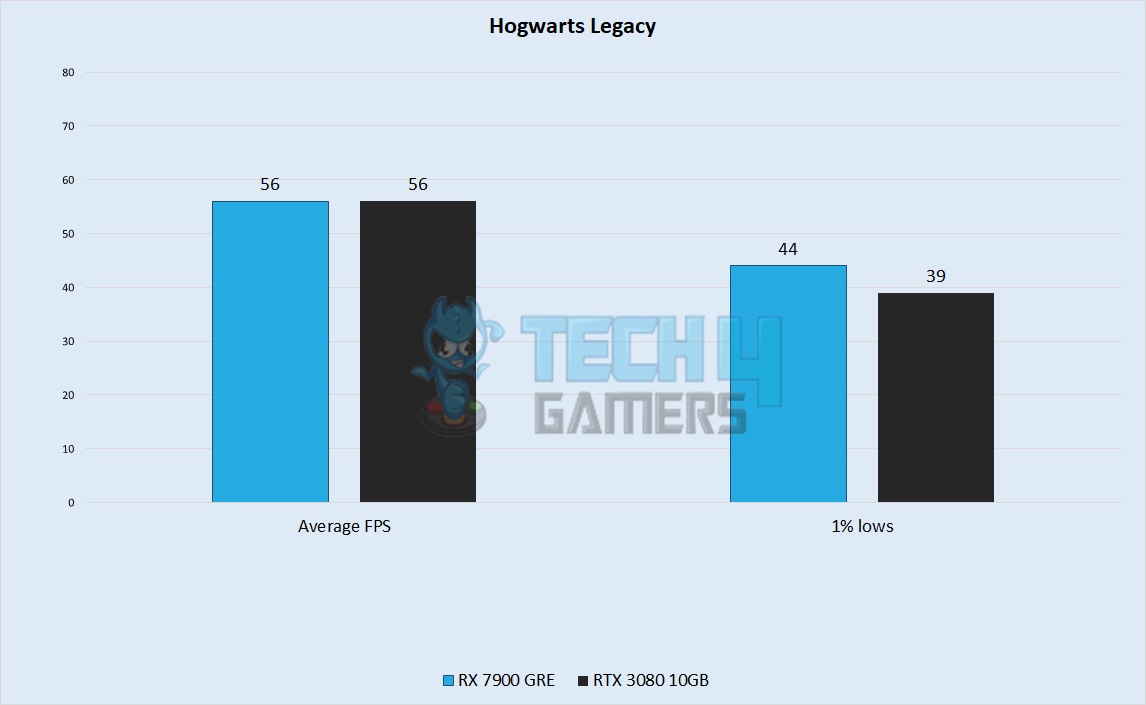 Hogwarts Legacy Performance