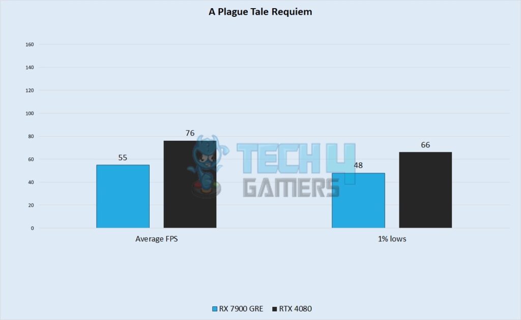 A Plague Tale Requiem Performance