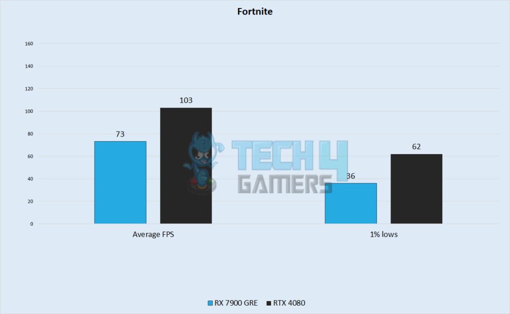 Fortnite Performance