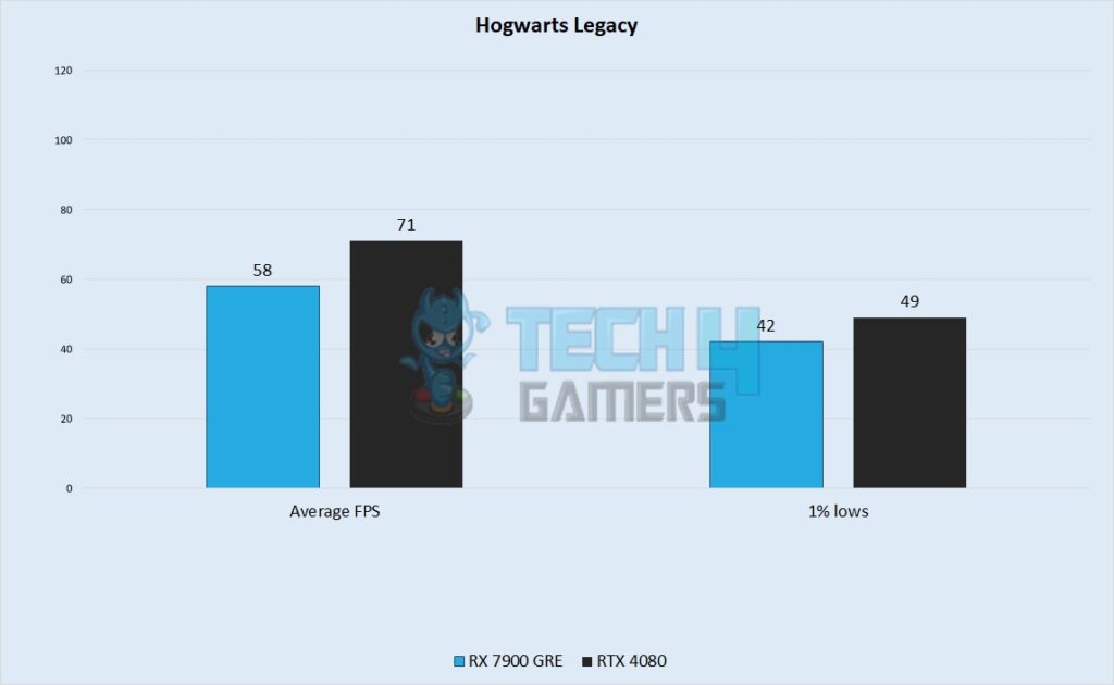 Hogwarts Legacy Performance