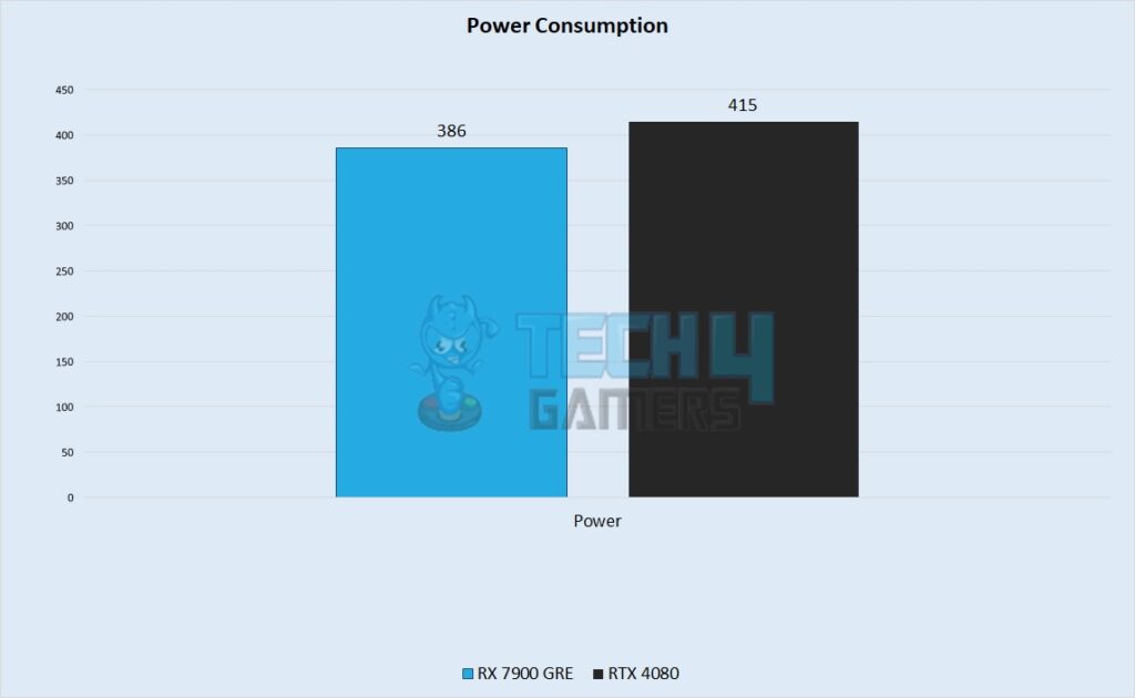 Power Consumption 