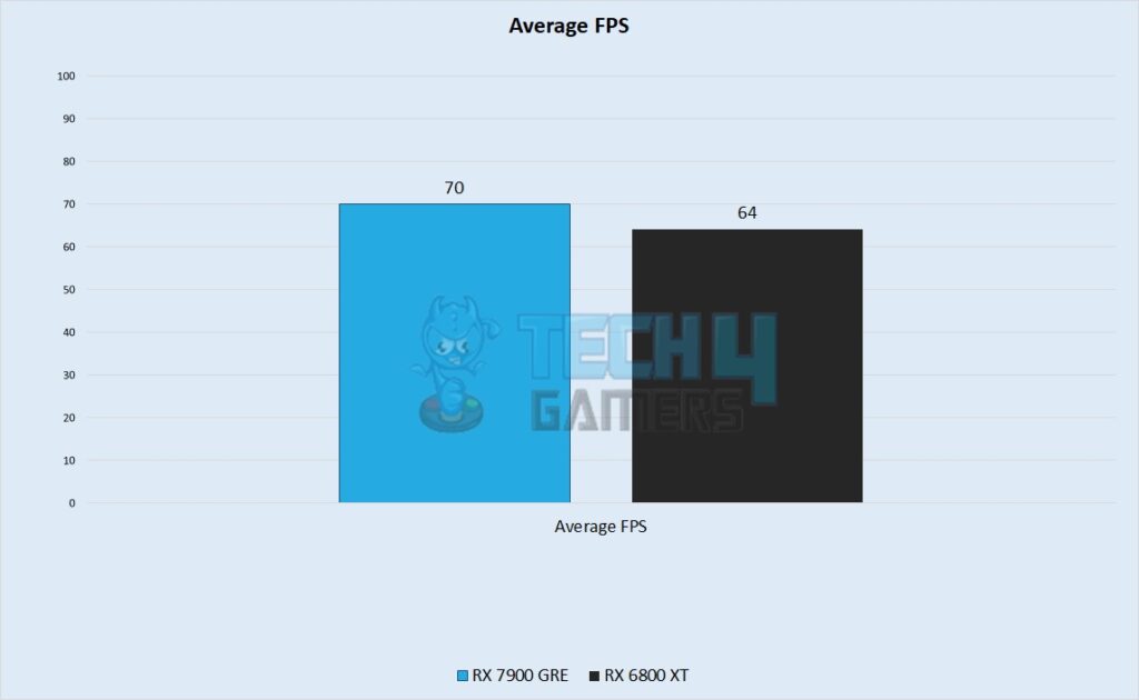 Average FPS Performance