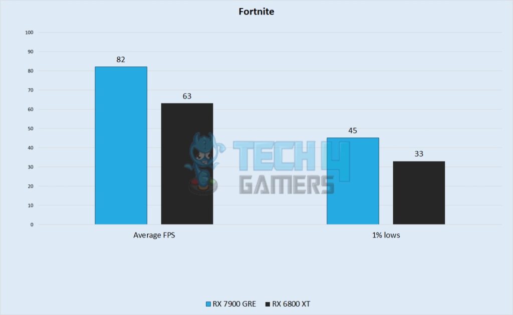 Fortnite Performance