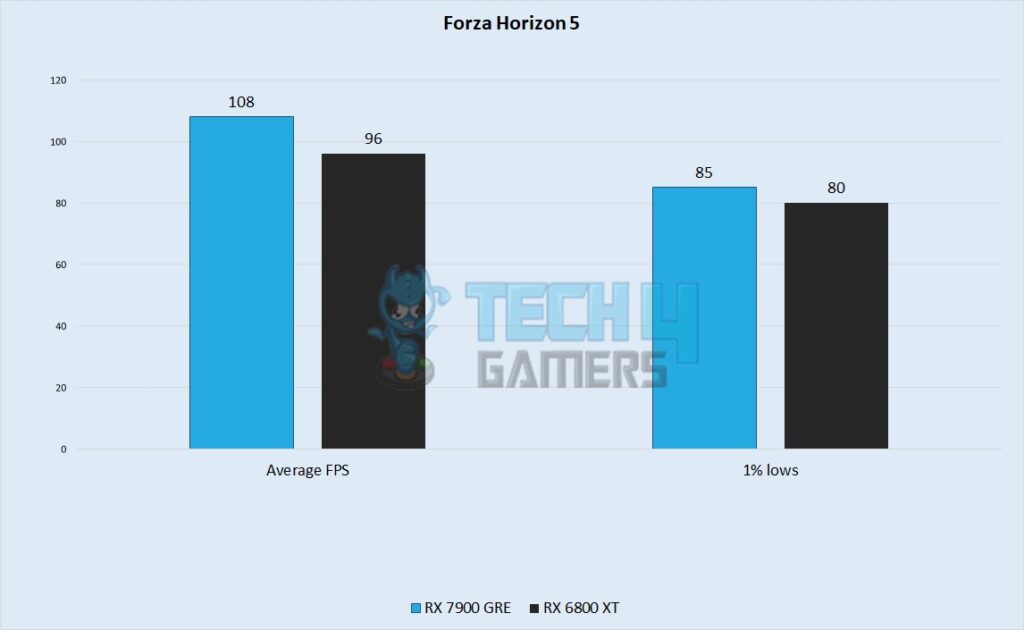 Forza Horizon 5 Performance