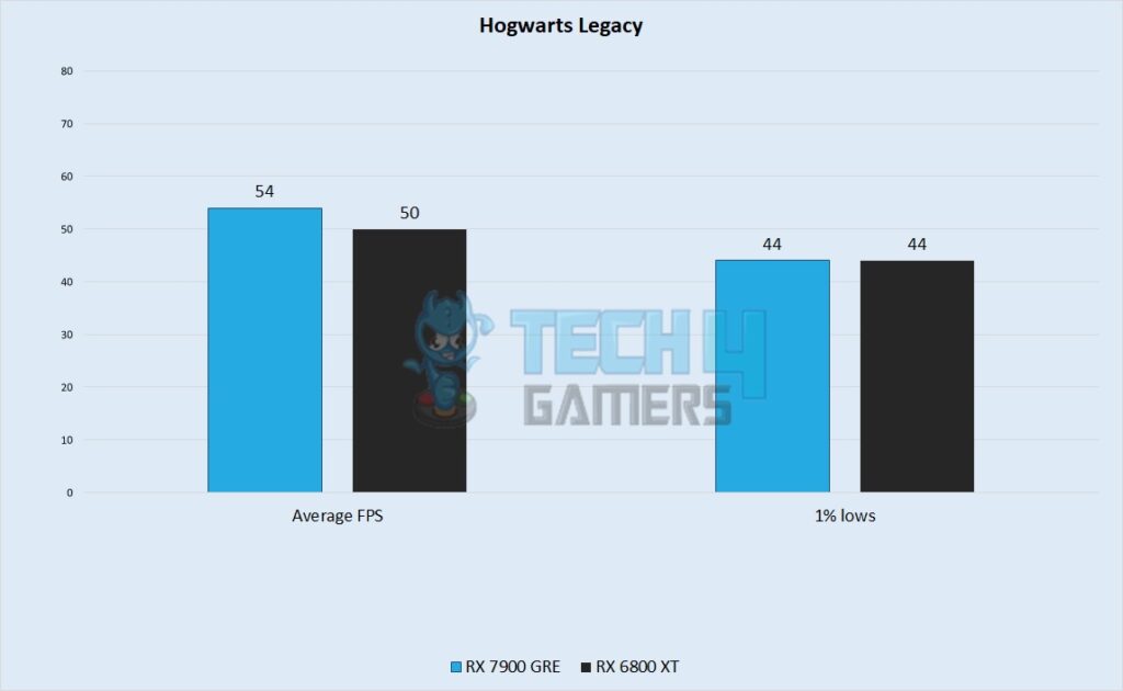 Hogwarts Legacy Performance