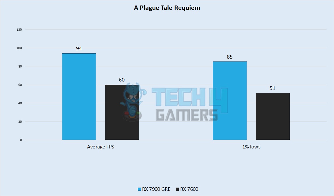 A Plague Tale Requiem Performance