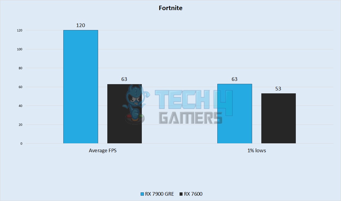 Fortnite Performance