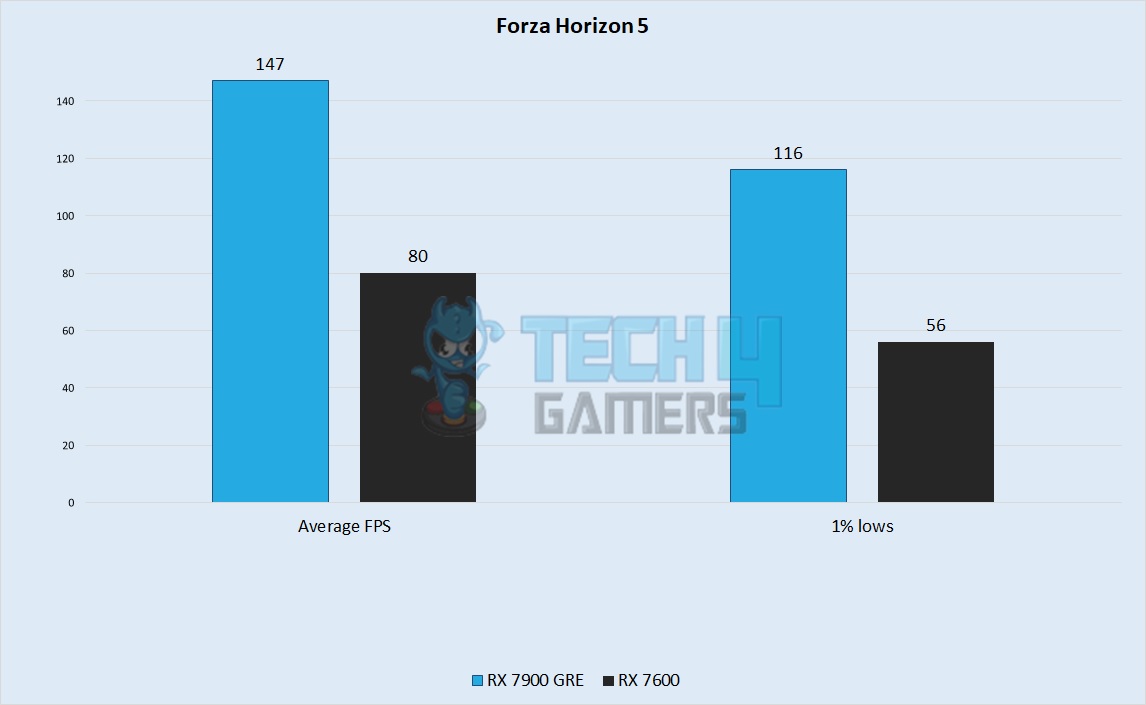 Forza Horizon 5 Performance @1440p