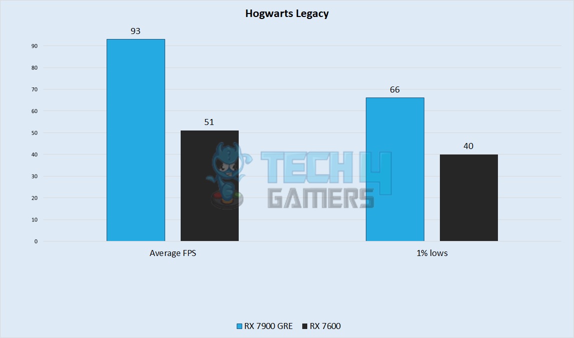 Hogwarts Legacy Performance