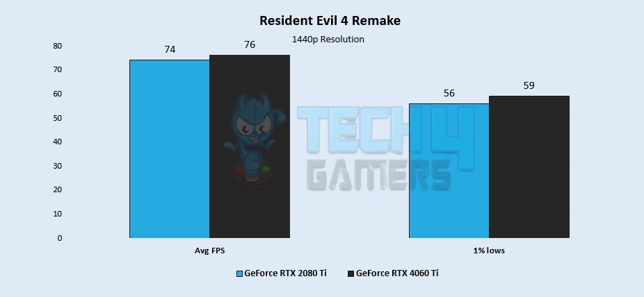 Resident Evil 4 Remake