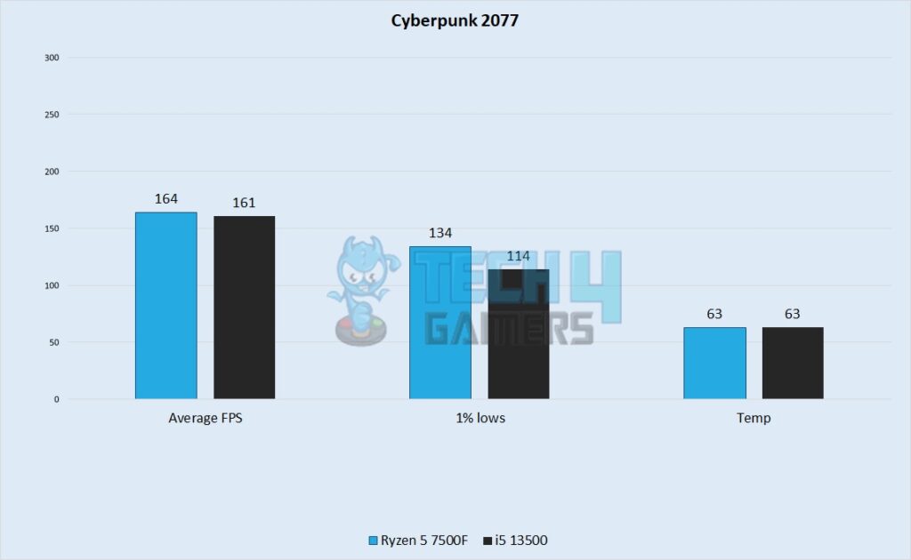 Cyberpunk 2077 Performance