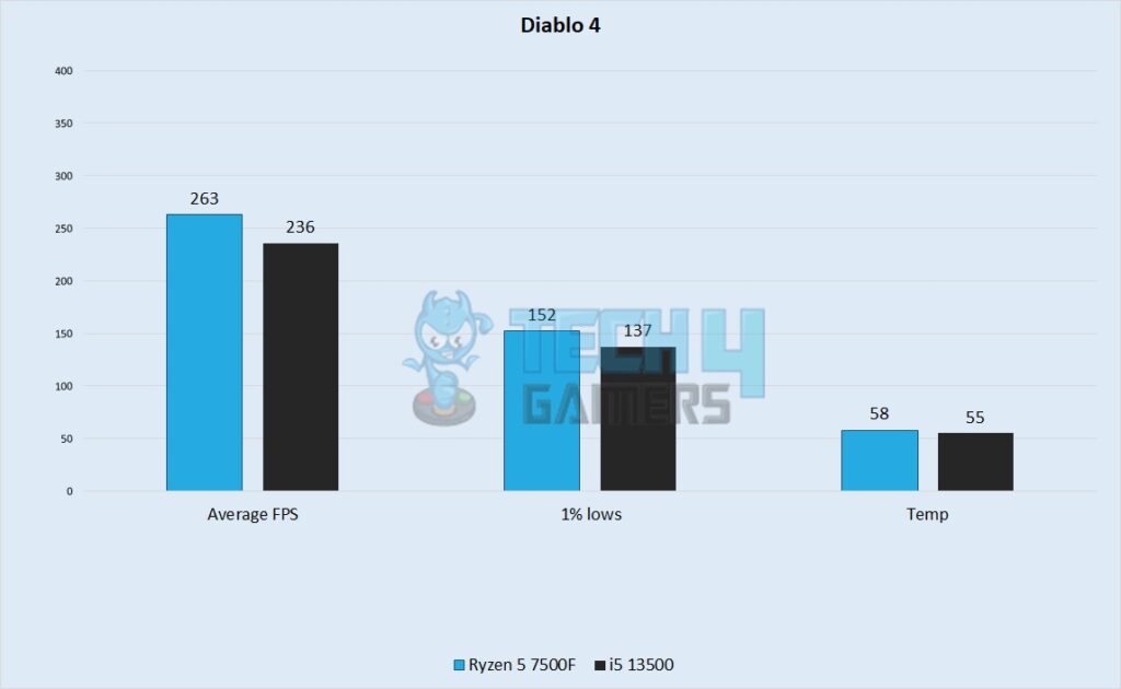 Diablo 4 Performance