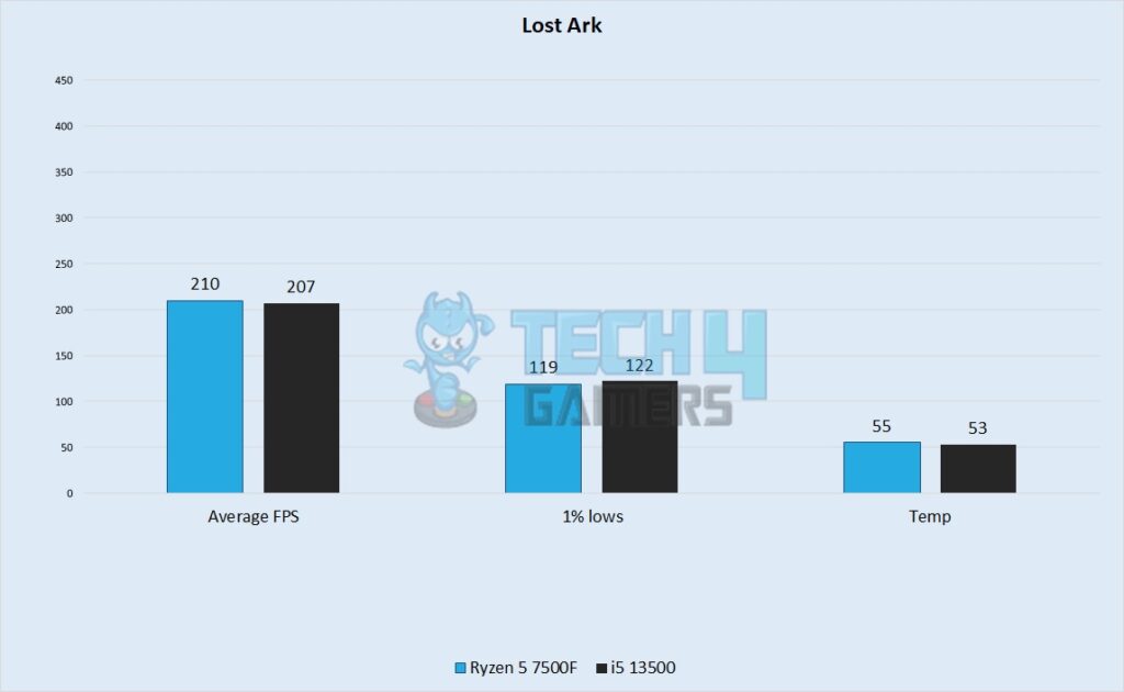 Lost Arc Performance 