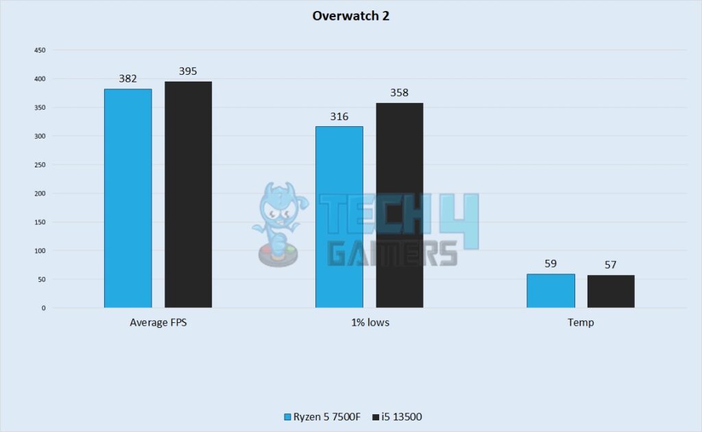 Overwatch 2 Performance