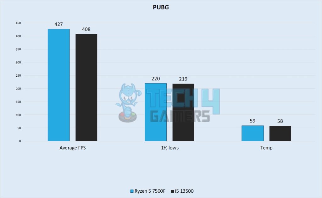 PUBG Performance