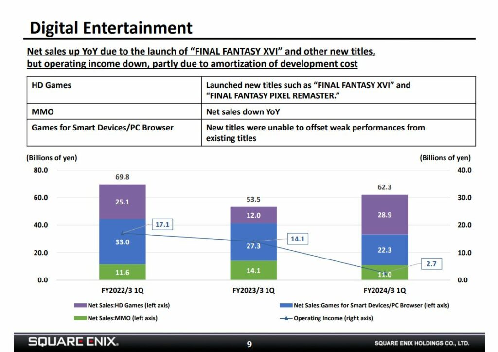 Square Enix FY24 Q1 Results