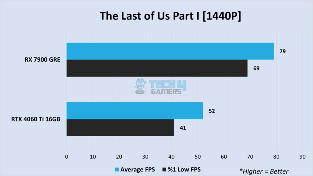 The Last of Us Part 1 at 1440P