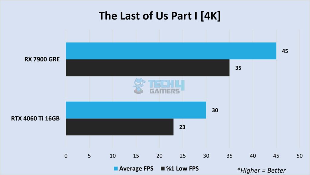 The Last of Us Part 1 at 4K