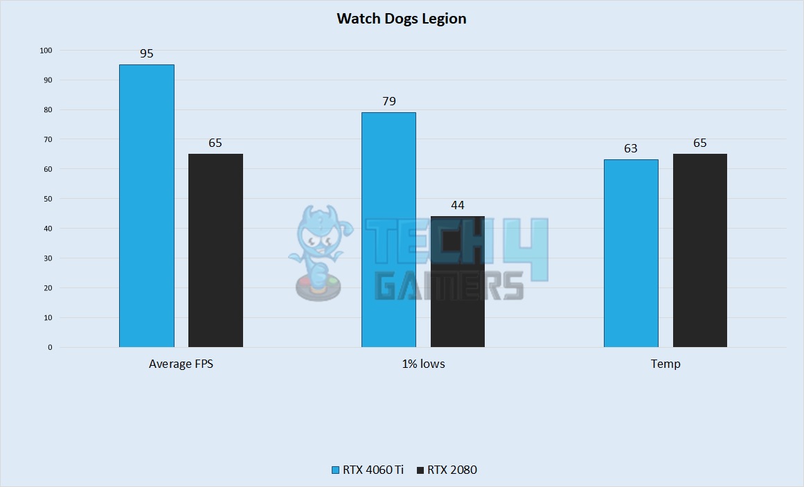 Watch Dogs Legion Performance