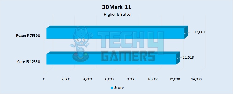 3DMark 11 Performance 