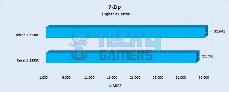 7-Zip Performance