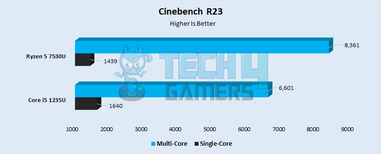 Cinebench R23 Performance