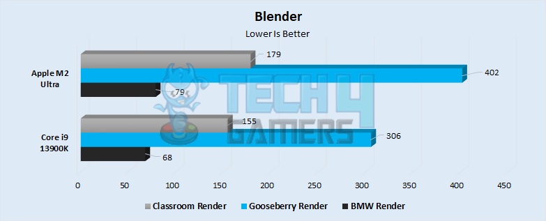 Blender Performance 