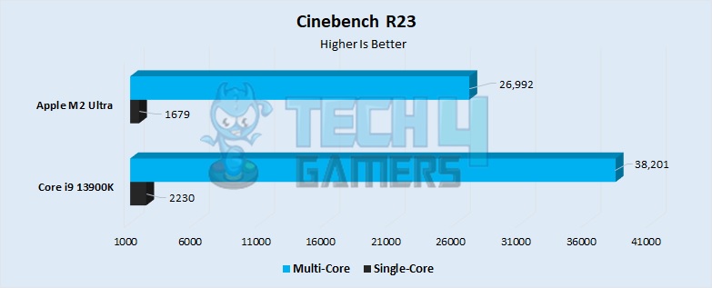 Cinebench R23 Performance