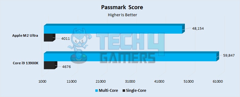 Passmark Performance 