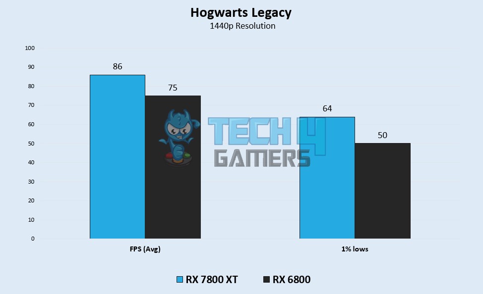 Hogwarts Legacy Benchmarks