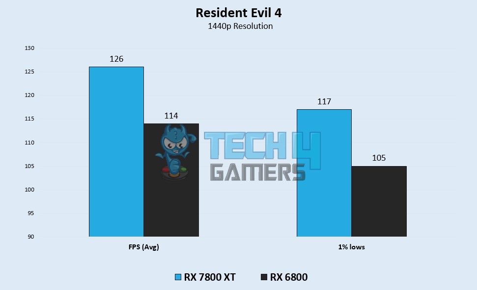 Resident Evil 4